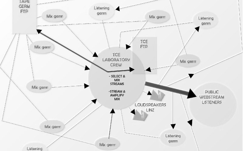 Tapegerm - live at TCE Linz #4 (Oliver Stream, last 1%BD hours)
